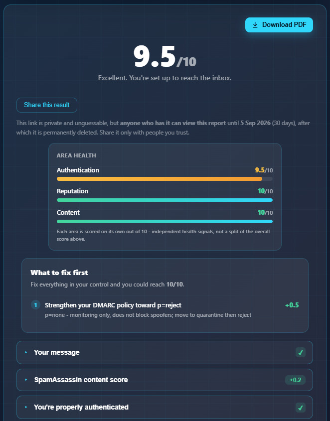 The top of a report: 9.5 out of 10, an Area Health box with Authentication, Reputation and Content bars, and a What to fix first action plan showing a reachable score of 10 out of 10 and a DMARC fix worth plus 0.5 points